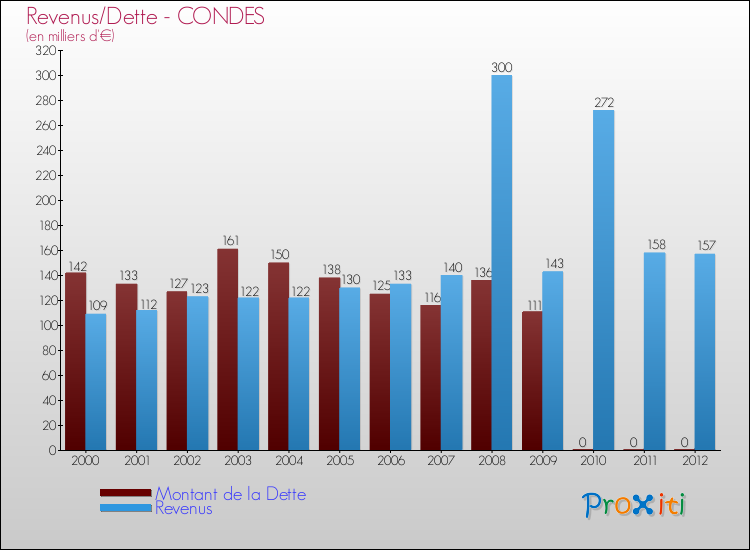 Evolution comparée de la dette et des revenus pour la commune de CONDES de 2000 à 2012 Comparaison de la dette et des revenus pour CONDES de 2000 à 2012