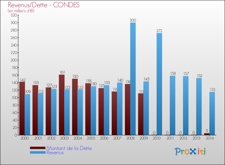 Comparaison de la dette et des revenus pour CONDES de 2000 à 2014