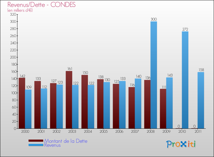Evolution comparée de la dette et des revenus pour la commune de CONDES de 2000 à 2011 Comparaison de la dette et des revenus pour CONDES de 2000 à 2011