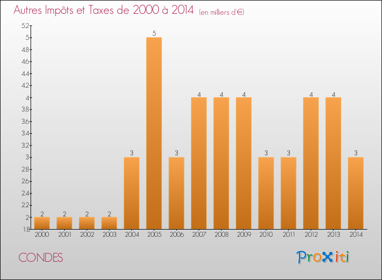 Evolution du montant des autres Impôts et Taxes pour CONDES de 2000 à 2014