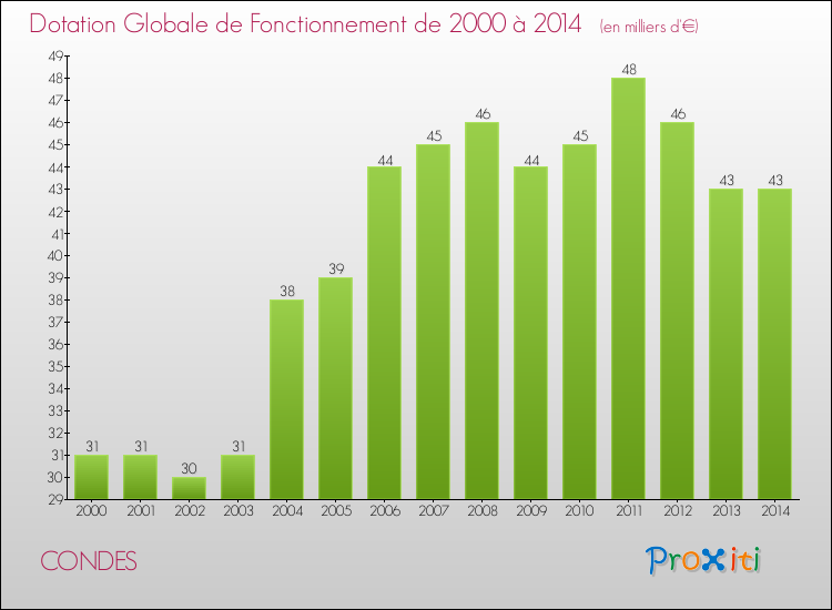Evolution du montant de la Dotation Globale de Fonctionnement pour CONDES de 2000 à 2014