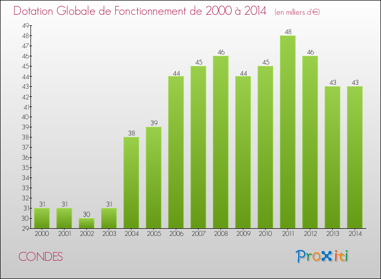 Evolution du montant de la Dotation Globale de Fonctionnement pour la commune de CONDES de 2000 à 2014 Evolution du montant de la Dotation Globale de Fonctionnement pour CONDES de 2000 à 2014