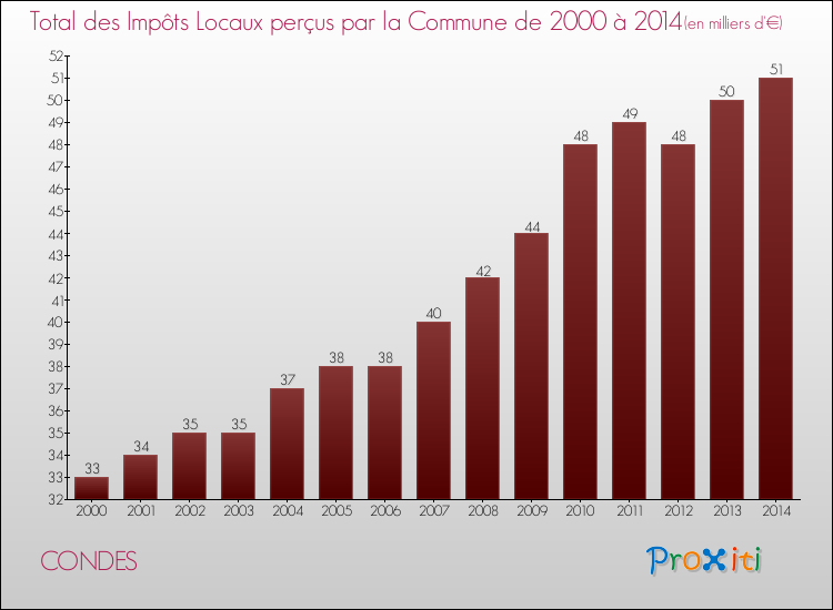 Evolution des Impôts Locaux pour CONDES de 2000 à 2014