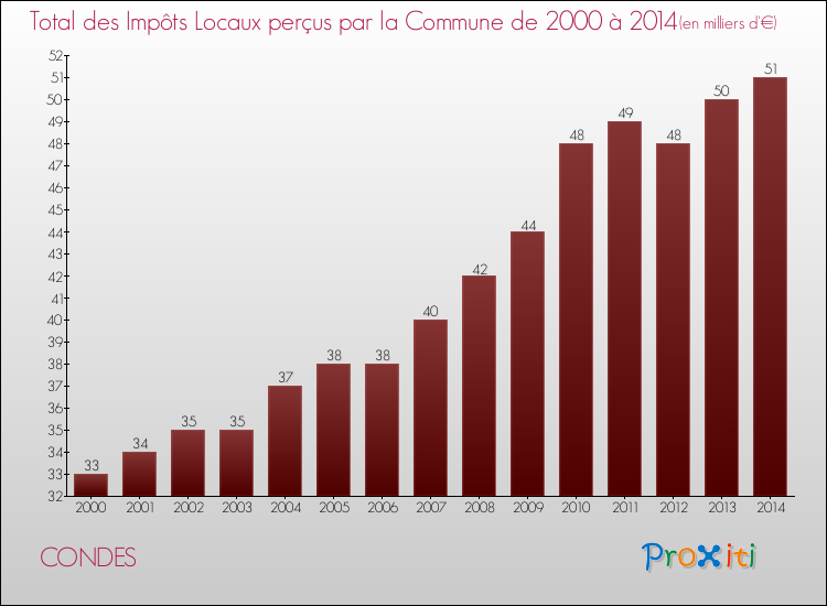 Evolution des Impôts Locaux pour la commune de CONDES de 2000 à 2014 Evolution des Impôts Locaux pour CONDES de 2000 à 2014