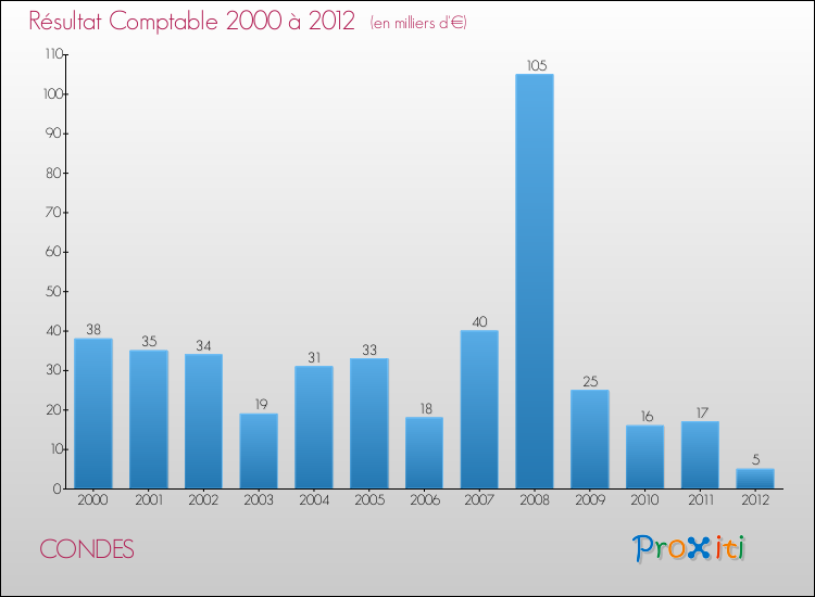 Evolution du résultat comptable pour la commune de CONDES de 2000 à 2012 Evolution du résultat comptable pour CONDES de 2000 à 2012
