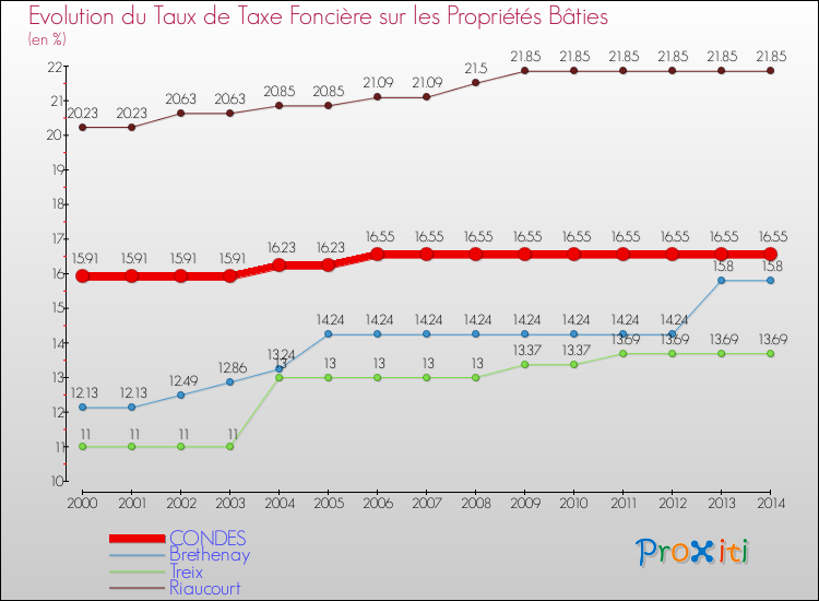 Evolution du taux de la taxe foncière sur le bati pour CONDES et les communes proches de 2000 à 2014 Comparaison des taux de taxe foncière sur le bati pour CONDES et les communes voisines de 2000 à 2014