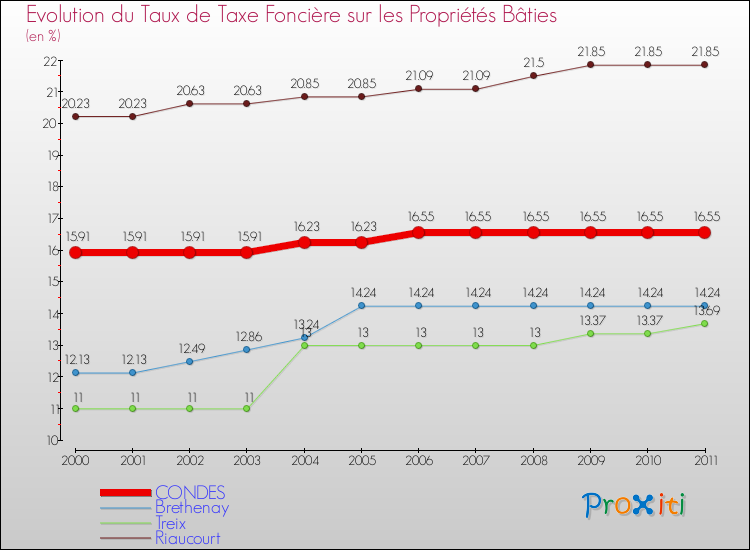 Evolution du taux de la taxe foncière sur le bati pour CONDES et les communes proches Comparaison des taux de taxe foncière sur le bati pour CONDES et les communes voisines