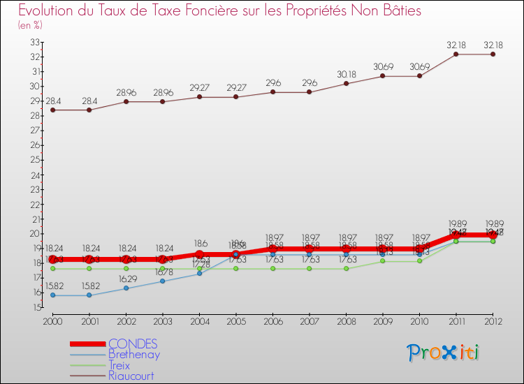 Evolution du taux de la taxe foncière sur les immeubles et terrains non batis pour CONDES et les communes proches de 2000 à 2012 Comparaison des taux de la taxe foncière sur les immeubles et terrains non batis pour CONDES et les communes voisines de 2000 à 2012