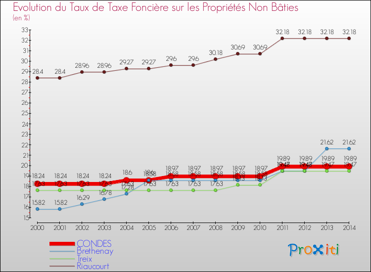 Evolution du taux de la taxe foncière sur les immeubles et terrains non batis pour CONDES et les communes proches de 2000 à 2014 Comparaison des taux de la taxe foncière sur les immeubles et terrains non batis pour CONDES et les communes voisines de 2000 à 2014