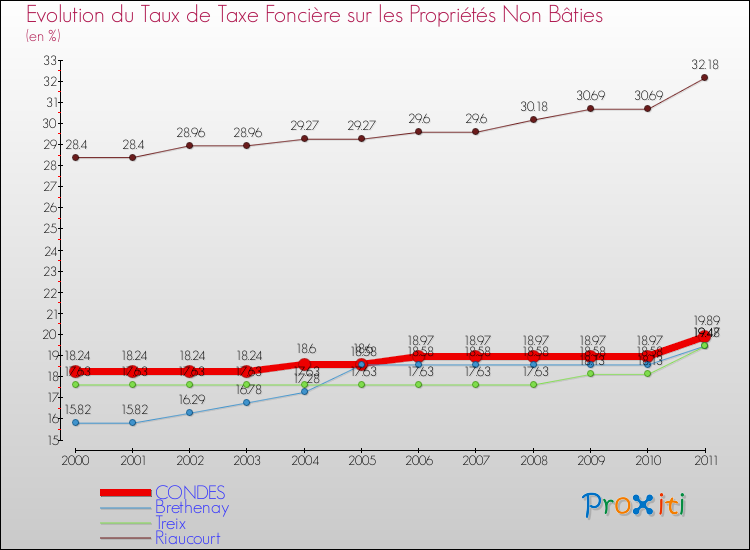 Evolution du taux de la taxe foncière sur les immeubles et terrains non batis pour CONDES et les communes proches Comparaison des taux de la taxe foncière sur les immeubles et terrains non batis pour CONDES et les communes voisines