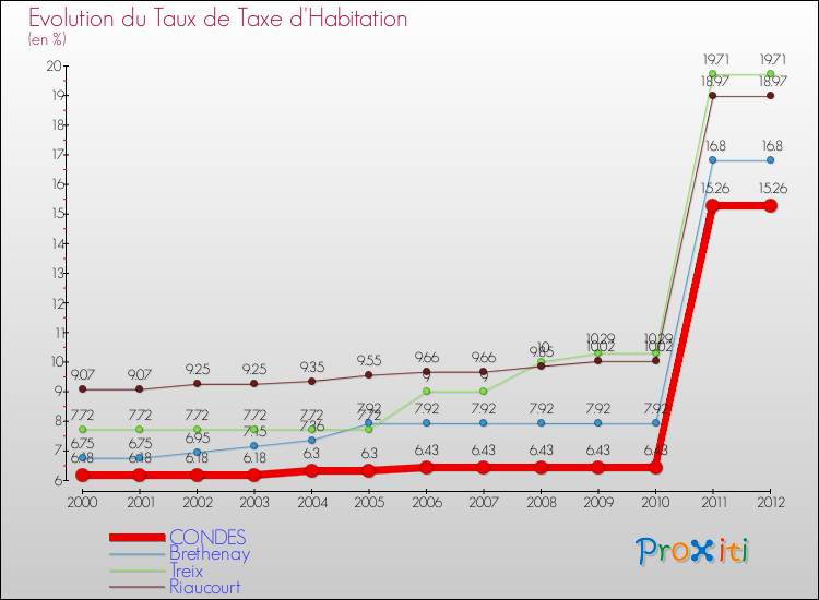 Evolution du taux de la taxe d'habitation pour CONDES et les communes proches Comparaison des taux de la taxe d'habitation pour CONDES et les communes voisines