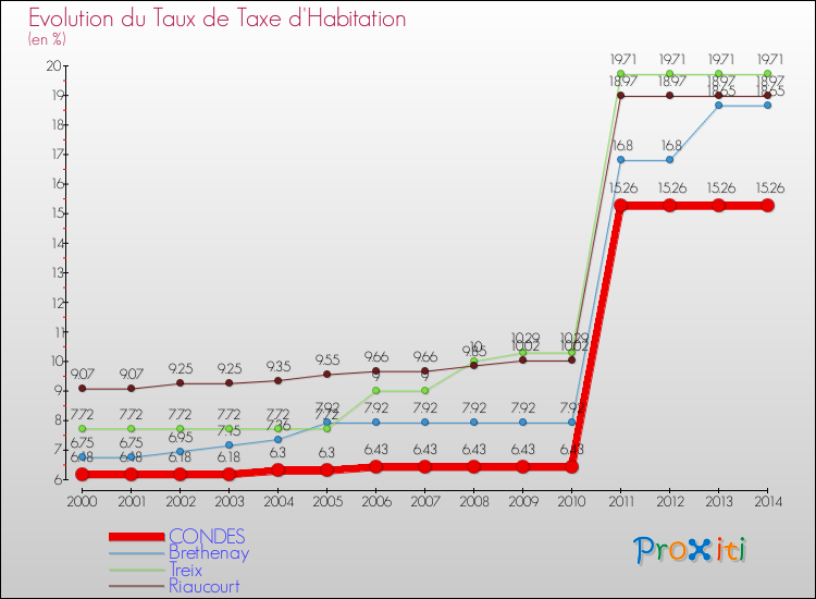 Evolution du taux de la taxe d'habitation pour CONDES et les communes proches de 2000 à 2014 Comparaison des taux de la taxe d'habitation pour CONDES et les communes voisines de 2000 à 2014