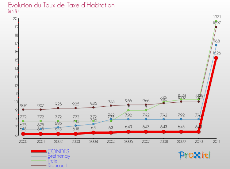 Evolution du taux de la taxe d'habitation pour CONDES et les communes proches Comparaison des taux de la taxe d'habitation pour CONDES et les communes voisines