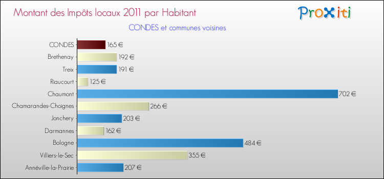 Montant des impôts locaux par Habitant pour CONDES et les communes proches Comparaison des impôts locaux par habitant pour CONDES et les communes voisines