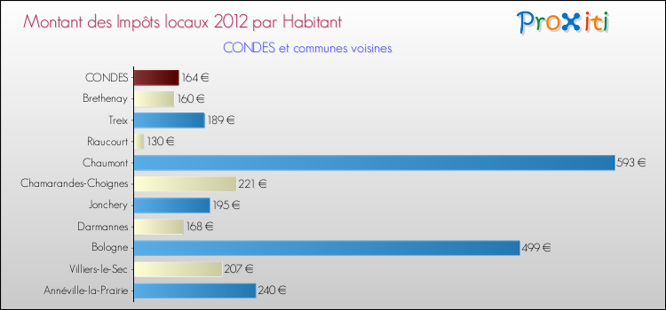 Montant des impôts locaux par Habitant pour CONDES et les communes proches Comparaison des impôts locaux par habitant pour CONDES et les communes voisines