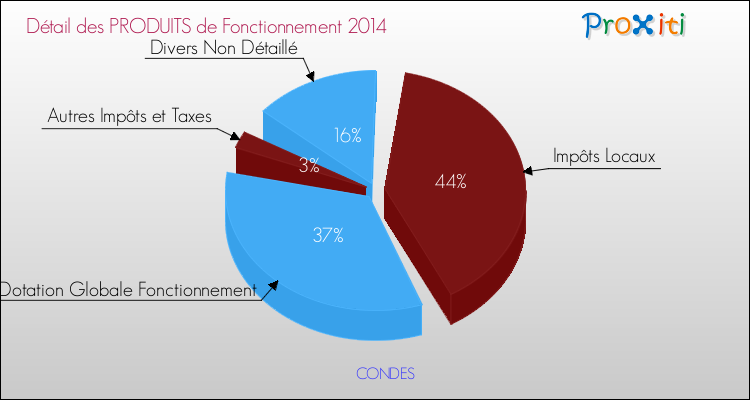 Budget de Fonctionnement 2014 pour la commune de CONDES