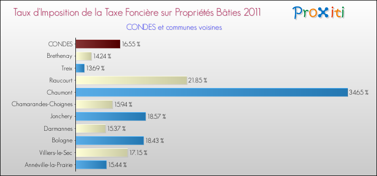 Taux d'imposition de la taxe foncière sur le bati 2011 pour CONDES et les communes proches Comparaison des taux d'imposition de la taxe foncière sur le bati 2011 pour CONDES et les communes voisines