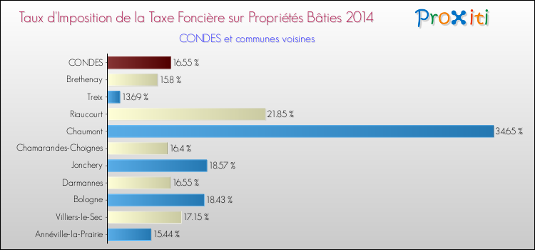 Taux d'imposition de la taxe foncière sur le bati 2014 pour CONDES et les communes proches Comparaison des taux d'imposition de la taxe foncière sur le bati 2014 pour CONDES et les communes voisines