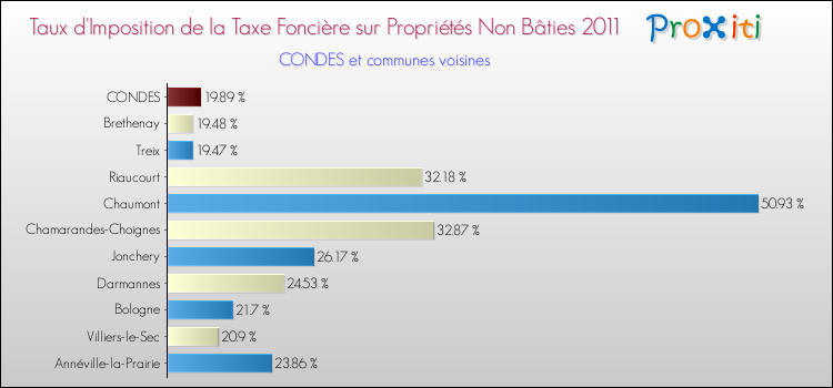 Taux d'imposition de la taxe foncière sur les immeubles et terrains non batis 2011 pour CONDES et les communes proches Comparaison des taux d'imposition de la taxe foncière sur les immeubles et terrains non batis 2011 pour CONDES et les communes voisines