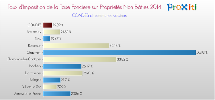 Comparaison des taux d'imposition de la taxe foncière sur les immeubles et terrains non batis 2014 pour CONDES et les communes voisines