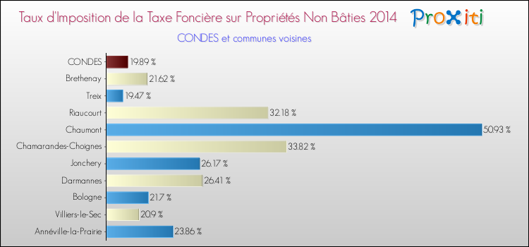 Taux d'imposition de la taxe foncière sur les immeubles et terrains non batis 2014 pour CONDES et les communes proches Comparaison des taux d'imposition de la taxe foncière sur les immeubles et terrains non batis 2014 pour CONDES et les communes voisines