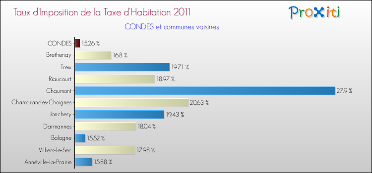 Taux d'imposition de la taxe d'habitation 2011 pour CONDES et les communes proches Comparaison des taux d'imposition de la taxe d'habitation 2011 pour CONDES et les communes voisines
