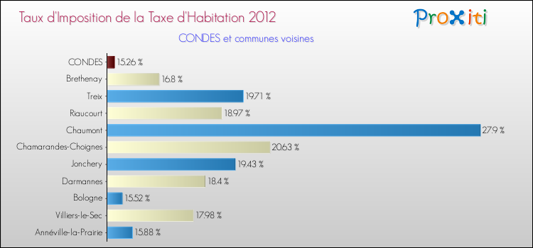 Taux d'imposition de la taxe d'habitation 2012 pour CONDES et les communes proches Comparaison des taux d'imposition de la taxe d'habitation 2012 pour CONDES et les communes voisines