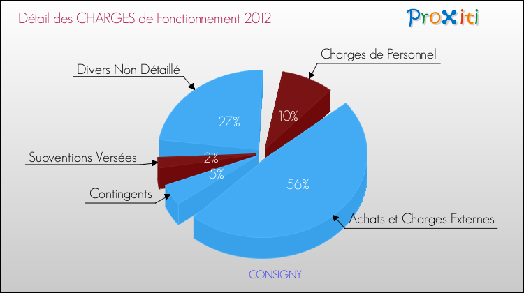 Décomposition des Charges de Fonctionnement 2012 de la commune de CONSIGNY Charges de Fonctionnement 2012 pour la commune de CONSIGNY