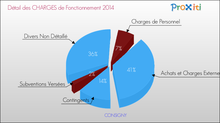 Décomposition des Charges de Fonctionnement 2014 de la commune de CONSIGNY Charges de Fonctionnement 2014 pour la commune de CONSIGNY