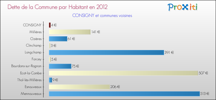 Dette par habitant de la commune en 2012 pour CONSIGNY et les communes proches Comparaison de la dette par habitant de la commune en 2012 pour CONSIGNY et les communes voisines