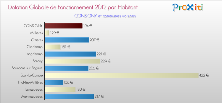 Montant des dotations globales de fonctionnement DGF par Habitant pour CONSIGNY et les communes proches Comparaison des des dotations globales de fonctionnement DGF par habitant pour CONSIGNY et les communes voisines
