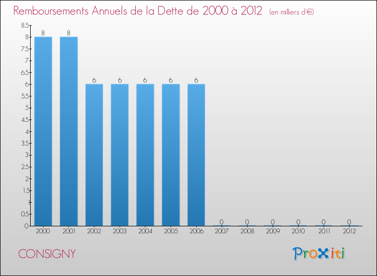 Evolution de l'annuité de la dette pour la commune de CONSIGNY de 2000 à 2012 Annuités de la dette pour CONSIGNY de 2000 à 2012