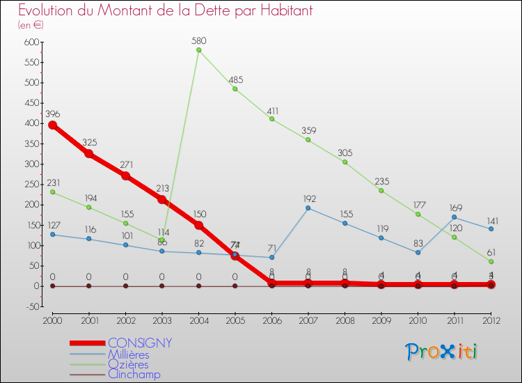 Evolution de la dette par habitant pour la commune de CONSIGNY et les communes proches de 2000 à 2012 Comparaison de la dette par habitant pour CONSIGNY et les communes voisines de 2000 à 2012