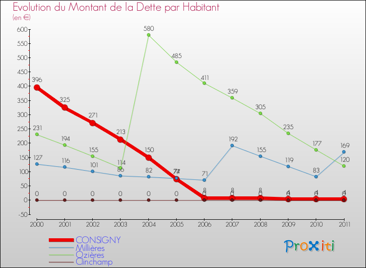 Evolution de la dette par habitant pour la commune de CONSIGNY et les communes proches Comparaison de la dette par habitant pour CONSIGNY et les communes voisines