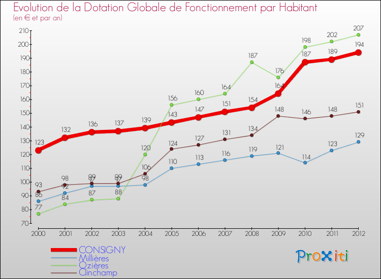 Evolution et montant de la dotation globale de fonctionnement par Habitant pour CONSIGNY et les communes proches Comparaison des dotations globales de fonctionnement par habitant pour CONSIGNY et les communes voisines