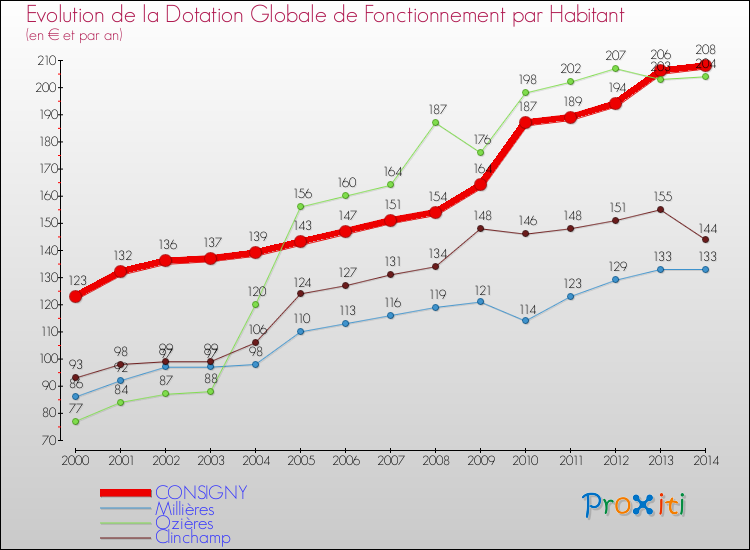 Evolution et montant de la dotation globale de fonctionnement par Habitant pour CONSIGNY et les communes proches de 2000 à 2014. Comparaison des dotations globales de fonctionnement par habitant pour CONSIGNY et les communes voisines de 2000 à 2014.