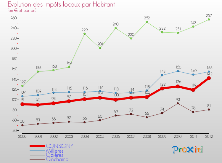 Evolution et montant des impôts locaux par Habitant pour CONSIGNY et les communes proches Comparaison des impôts locaux par habitant pour CONSIGNY et les communes voisines