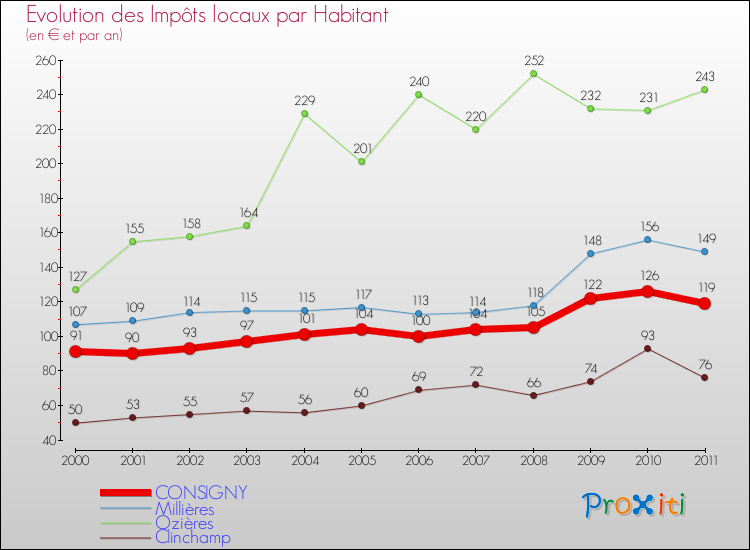 Evolution et montant des impôts locaux par Habitant pour CONSIGNY et les communes proches Comparaison des impôts locaux par habitant pour CONSIGNY et les communes voisines