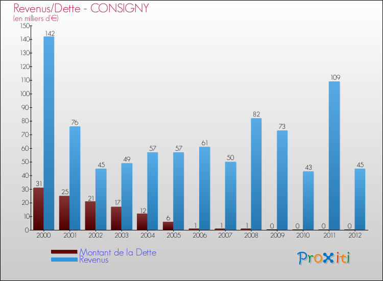 Evolution comparée de la dette et des revenus pour la commune de CONSIGNY de 2000 à 2012 Comparaison de la dette et des revenus pour CONSIGNY de 2000 à 2012