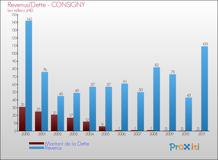 Evolution comparée de la dette et des revenus pour la commune de CONSIGNY de 2000 à 2011 Comparaison de la dette et des revenus pour CONSIGNY de 2000 à 2011