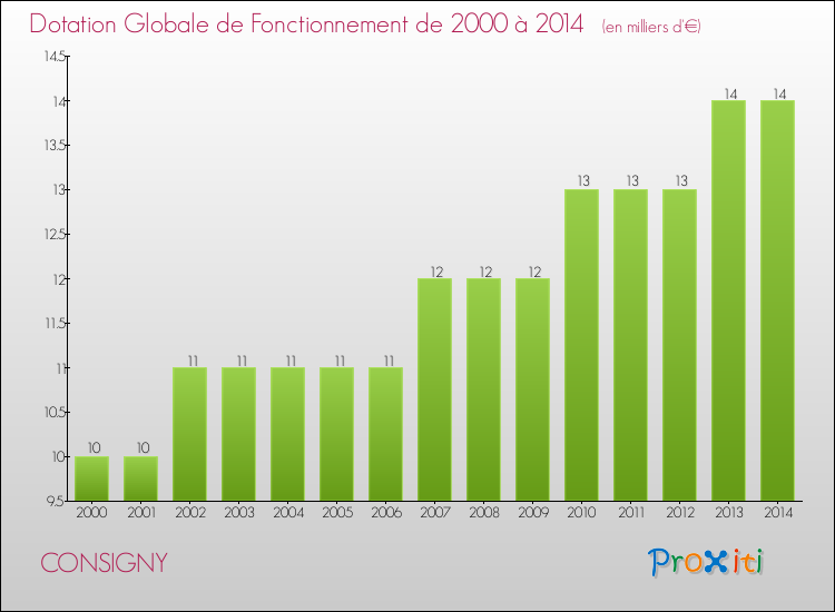 Evolution du montant de la Dotation Globale de Fonctionnement pour la commune de CONSIGNY de 2000 à 2014 Evolution du montant de la Dotation Globale de Fonctionnement pour CONSIGNY de 2000 à 2014