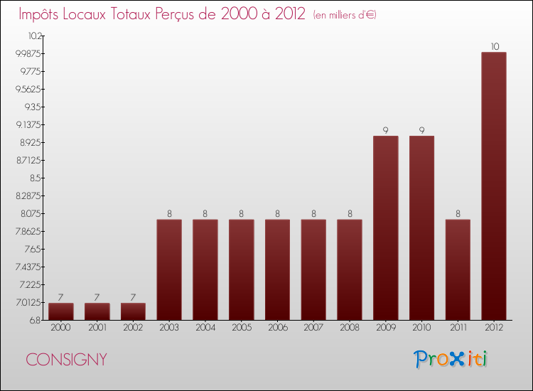 Evolution des Impôts Locaux pour la commune de CONSIGNY de 2000 à 2012 Evolution des Impôts Locaux pour CONSIGNY de 2000 à 2012