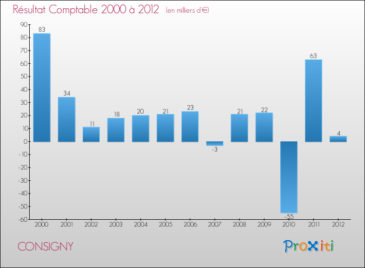 Evolution du résultat comptable pour la commune de CONSIGNY de 2000 à 2012 Evolution du résultat comptable pour CONSIGNY de 2000 à 2012