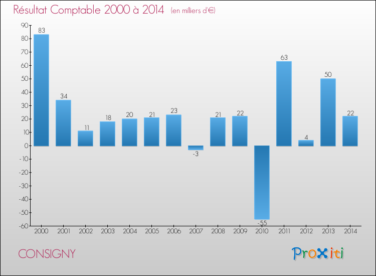 Evolution du résultat comptable pour la commune de CONSIGNY de 2000 à 2014 Evolution du résultat comptable pour CONSIGNY de 2000 à 2014