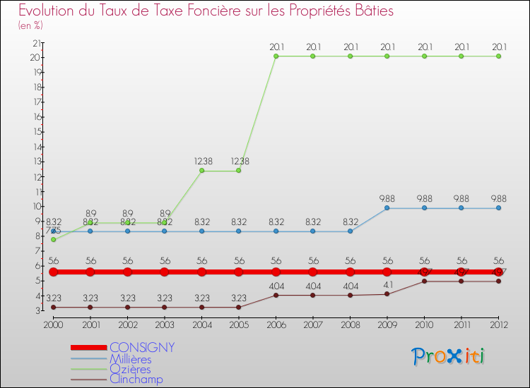 Evolution du taux de la taxe foncière sur le bati pour CONSIGNY et les communes proches de 2000 à 2012 Comparaison des taux de taxe foncière sur le bati pour CONSIGNY et les communes voisines de 2000 à 2012