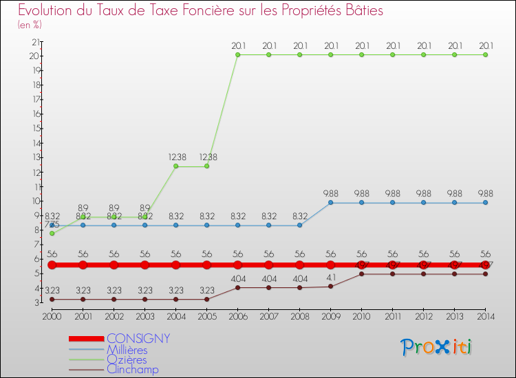 Evolution du taux de la taxe foncière sur le bati pour CONSIGNY et les communes proches de 2000 à 2014 Comparaison des taux de taxe foncière sur le bati pour CONSIGNY et les communes voisines de 2000 à 2014