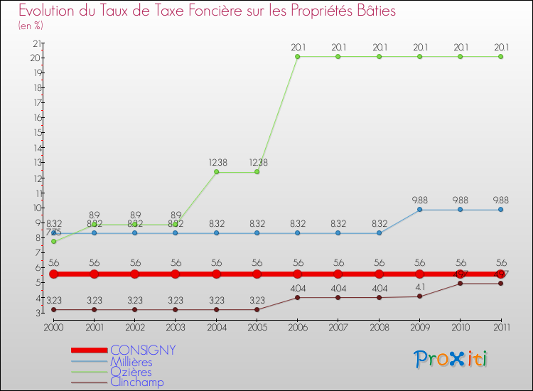 Evolution du taux de la taxe foncière sur le bati pour CONSIGNY et les communes proches Comparaison des taux de taxe foncière sur le bati pour CONSIGNY et les communes voisines