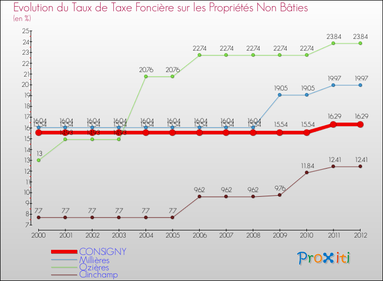 Evolution du taux de la taxe foncière sur les immeubles et terrains non batis pour CONSIGNY et les communes proches de 2000 à 2012 Comparaison des taux de la taxe foncière sur les immeubles et terrains non batis pour CONSIGNY et les communes voisines de 2000 à 2012