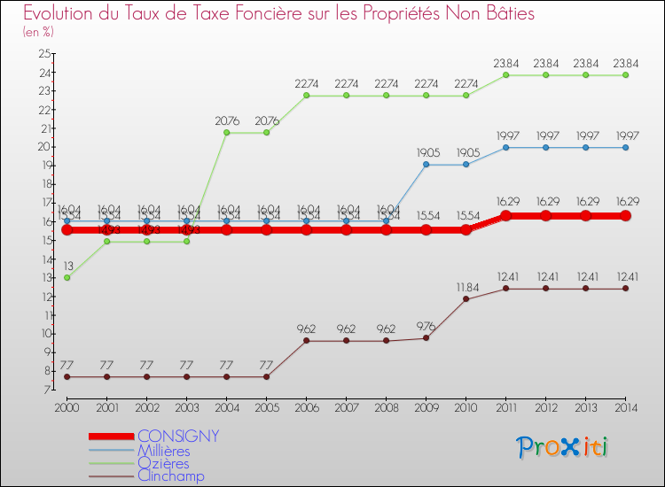 Evolution du taux de la taxe foncière sur les immeubles et terrains non batis pour CONSIGNY et les communes proches de 2000 à 2014 Comparaison des taux de la taxe foncière sur les immeubles et terrains non batis pour CONSIGNY et les communes voisines de 2000 à 2014