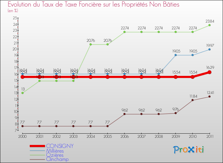 Evolution du taux de la taxe foncière sur les immeubles et terrains non batis pour CONSIGNY et les communes proches Comparaison des taux de la taxe foncière sur les immeubles et terrains non batis pour CONSIGNY et les communes voisines
